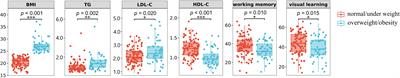 Association between increased BMI and cognitive function in first-episode drug-naïve male schizophrenia